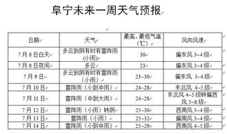 盐城天气预报一周(盐城天气预报一周7天查询结果是什么意思) 盐城天气预报一周(盐城天气预报一周7天查询结果是什么意思)