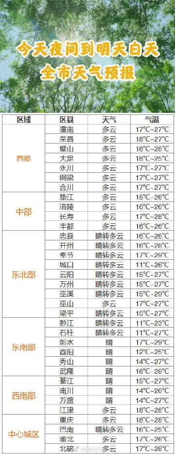 重庆天气预报7天（重庆天气预报7天查询最新消息）