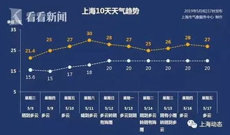 上海天气预报一周(上海天气预报一周7天准确吗) 上海天气预报一周(上海天气预报一周7天准确吗)