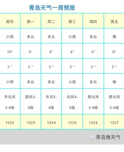 山东青岛天气预报(山东青岛天气预报15天准确一览表) 山东青岛天气预报(山东青岛天气预报15天准确一览表)