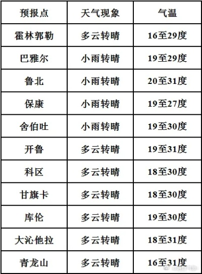 扎鲁特旗天气预报（扎鲁特旗天气预报2345天气）