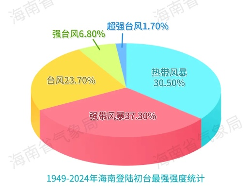 海南台风最严重的一次（海南台风最强）