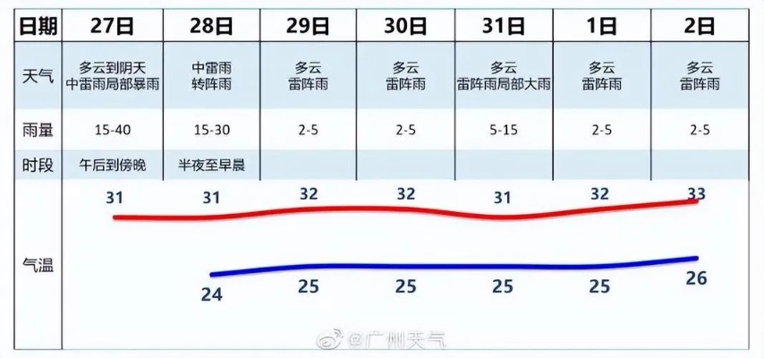 未来60天天气预报（广州未来60天天气预报）
