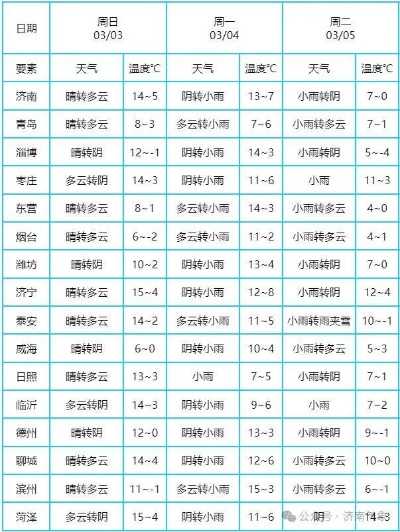 枣庄天气预报（枣庄天气预报7天一周）