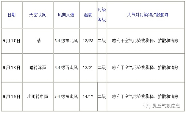 灵丘天气预报（灵丘天气预报当地15天查询）