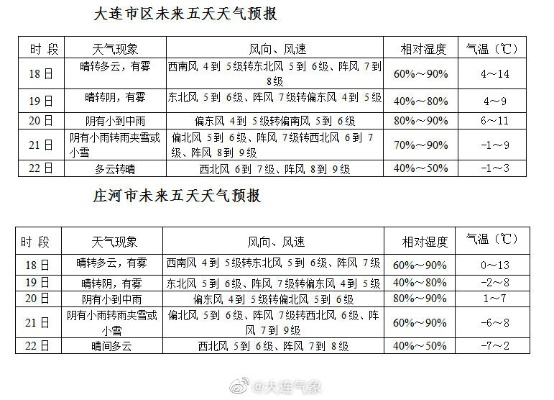 大连天气预报一周7天(大连天气预报一周7天查询结果是什么时候) 大连天气预报一周7天(大连天气预报一周7天查询结果是什么时候)