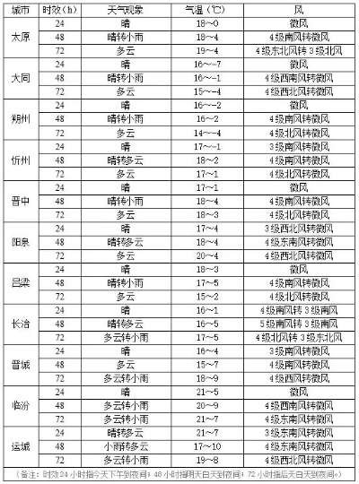15日全国天气预报查询（全国天气十五天预报）